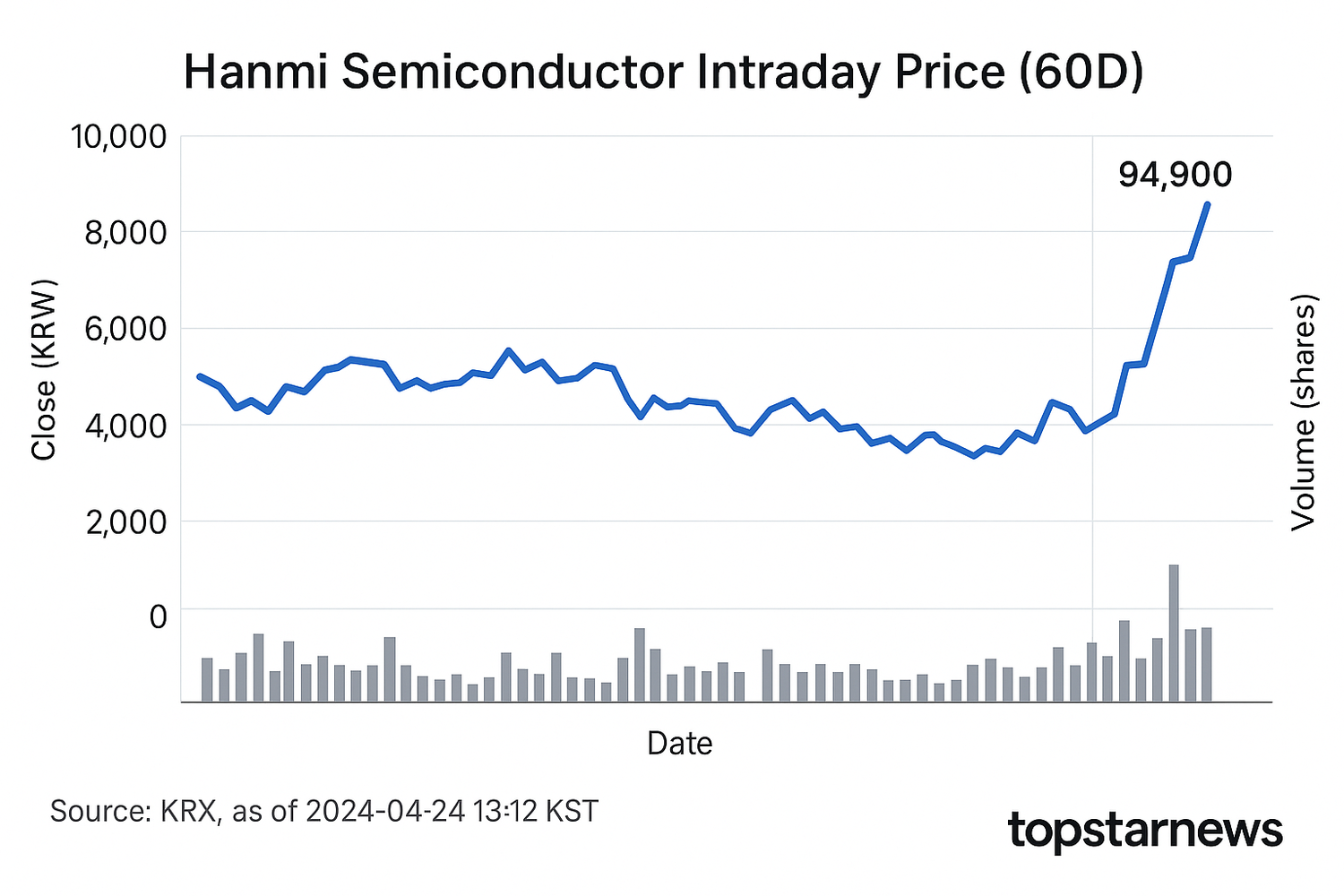 한미반도체 3.72%↑, 94,900원…외국인·기관 매수와 HBM 장비 기대감 - 김윤교 기자 - 톱스타뉴스 - 경제/시세