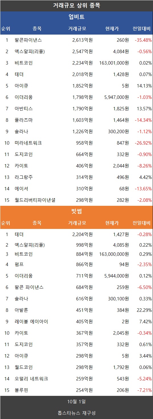 코인거래액 28.5% 급감…비트코인↑·이더리움↓·리플 XRP↓·도지↓·파이↓ - 김시현 기자 - 톱스타뉴스 - 경제/시세