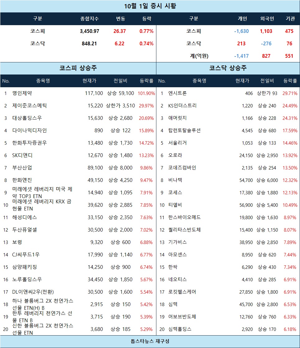 증시 시황] 제이준코스메틱·엔시트론 상한가, 명인제약 신규상장 급등…AI·연료전지 테마 강세 - 김윤교 기자 - 톱스타뉴스 - 경제/시세