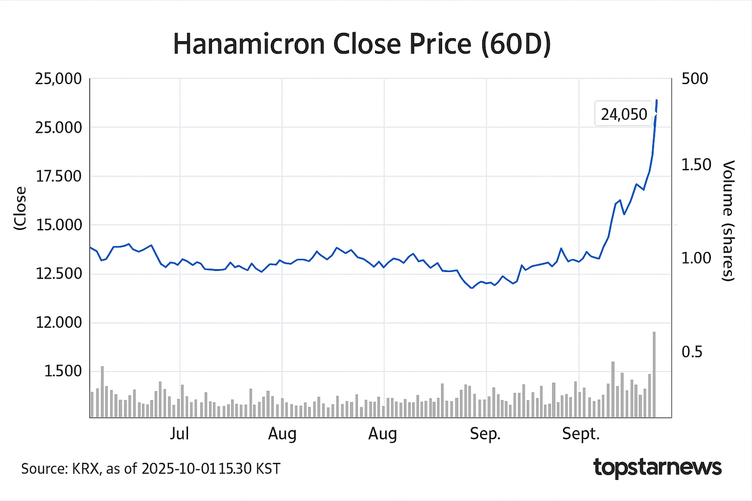 분석] 하나마이크론 8.58%↑, 24,050원…AI 수요와 인적분할 철회 반영 - 김윤교 기자 - 톱스타뉴스 - 경제/시세