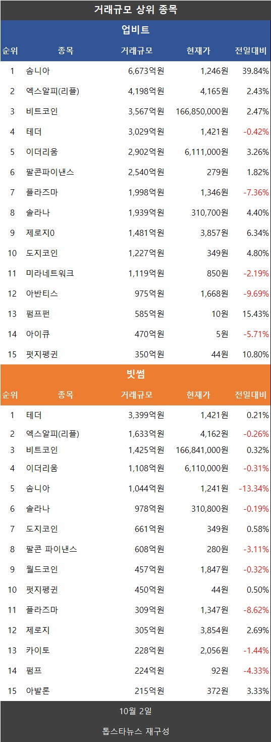 분석] 거래액 38.9%↑…비트코인·이더리움·리플 XRP·도지·파이↑ - 김시현 기자 - 톱스타뉴스 - 경제/시세