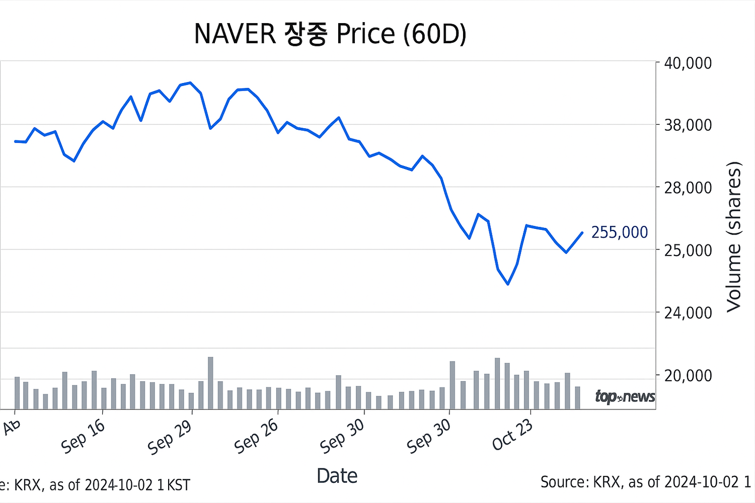 분석] 네이버(NAVER) 0.20%↑, 255,000원…박스권 속 AI·플랫폼 모멘텀 점검 - 김윤교 기자 - 톱스타뉴스 - 경제/시세