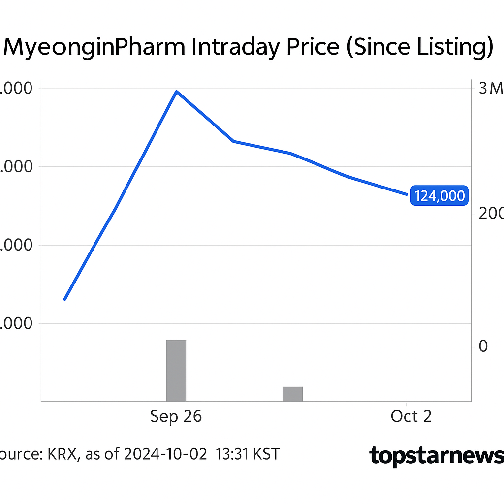 분석] 명인제약 2.05%↑, 124,400원…상장 이틀째 박스권 진입 주목 - 김윤교 기자 - 톱스타뉴스 - 경제/시세