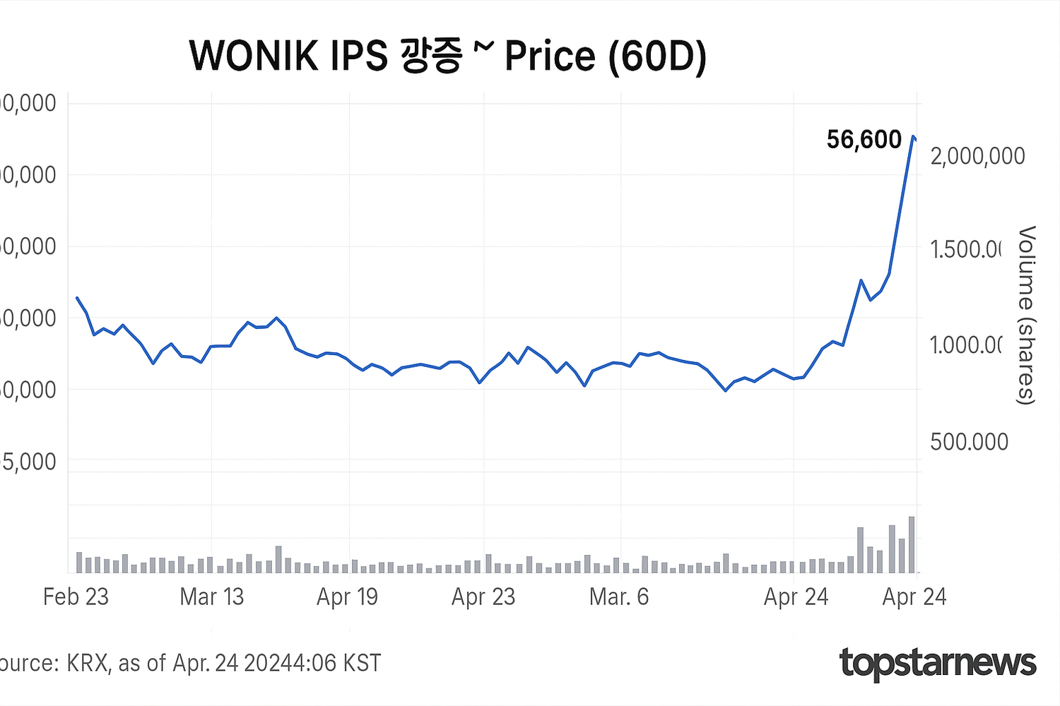 분석] 원익IPS 15.04%↑, 56,600원…식각 장비 진출·실적 턴 기대 - 김윤교 기자 - 톱스타뉴스 - 경제/시세