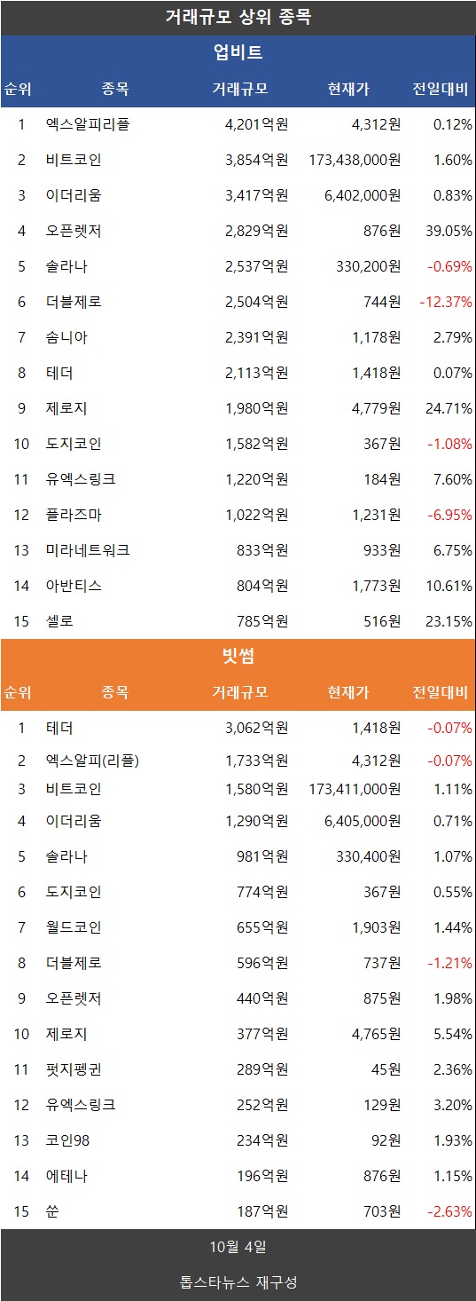 분석] 거래액 13.3%↓·비트코인↑·이더리움↑·리플 XRP↑·도지코인·파이코인↓…나스닥 피로·셧다운 부담 - 김시현 기자 -  톱스타뉴스 - 국제/시세