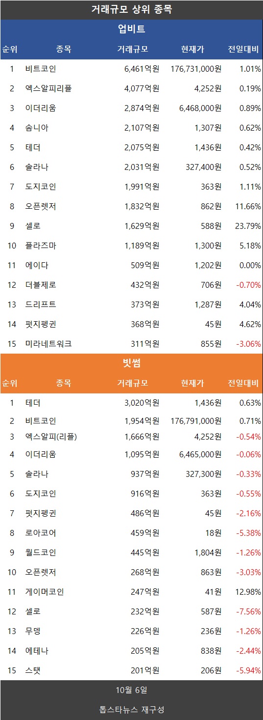 분석] 코인거래액 30.8% 급증…비트코인·이더리움·리플 XRP·도지코인 강세, 파이코인 약세 - 김시현 기자 - 톱스타뉴스 -  경제/시세