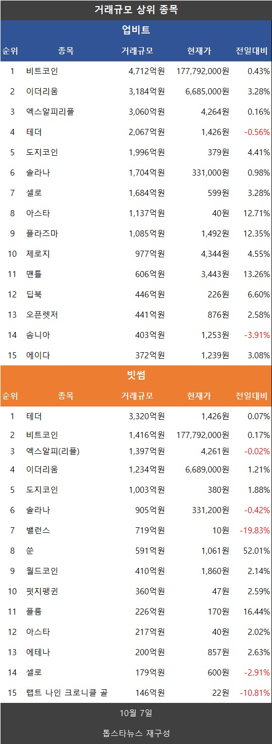 분석] 거래액 9.4%↓…비트코인·이더리움↑ 리플 XRP·도지↑, 솔라나 견조 - 김시현 기자 - 톱스타뉴스 - 경제/시세