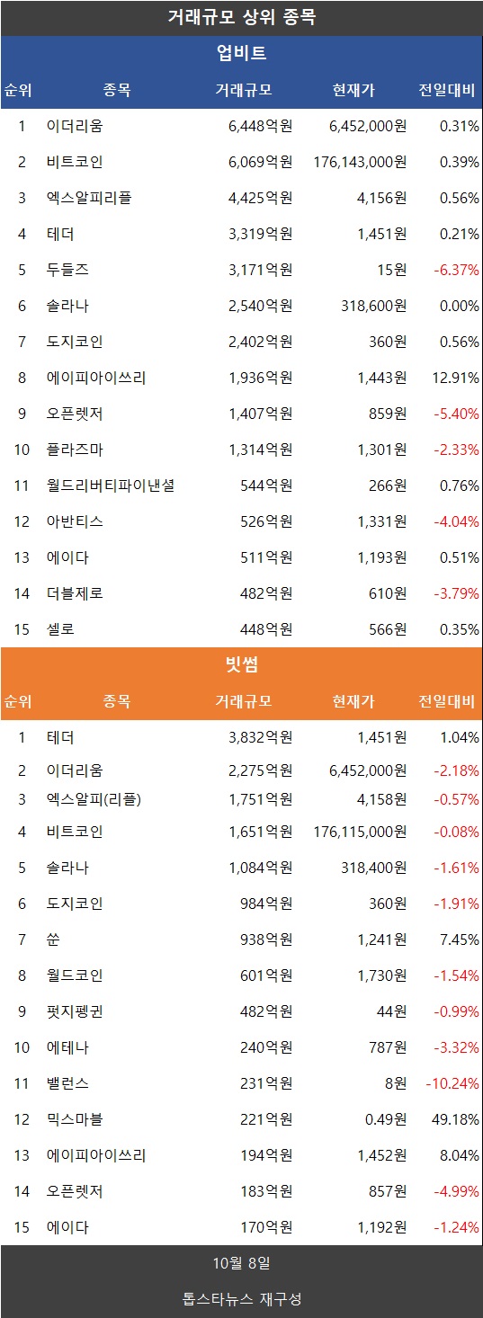분석] 거래액 38.1%↑…비트코인·이더↑ 리플 XRP·도지↑ 파이코인↓ - 김시현 기자 - 톱스타뉴스 - 경제/시세