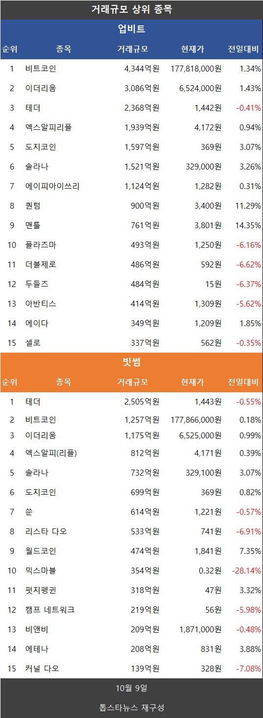 분석] 거래액 36.4%↓…비트코인·이더↑ 리플 XRP·도지↑ 파이코인↓, 나스닥 1.1%↑ 영향 - 김시현 기자 - 톱스타뉴스 -  경제/시세