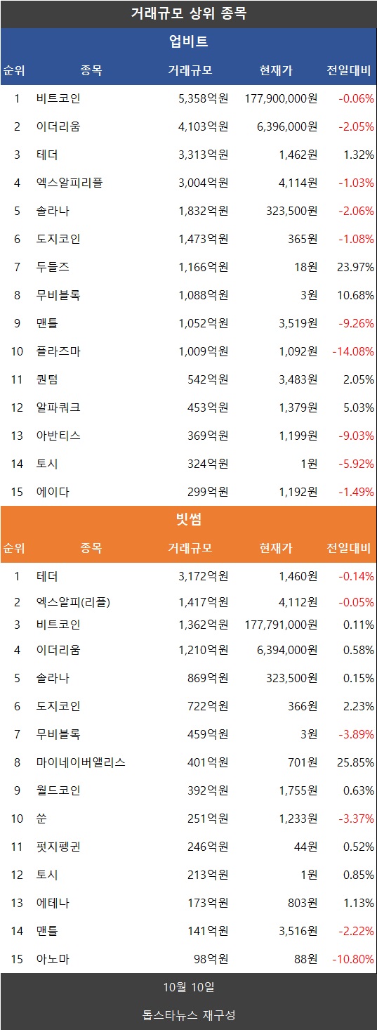 분석] 거래액 16.8%↑…나스닥 약세에 비트코인·이더↓ 리플 XRP·도지↓ - 김시현 기자 - 톱스타뉴스 - 경제/시세