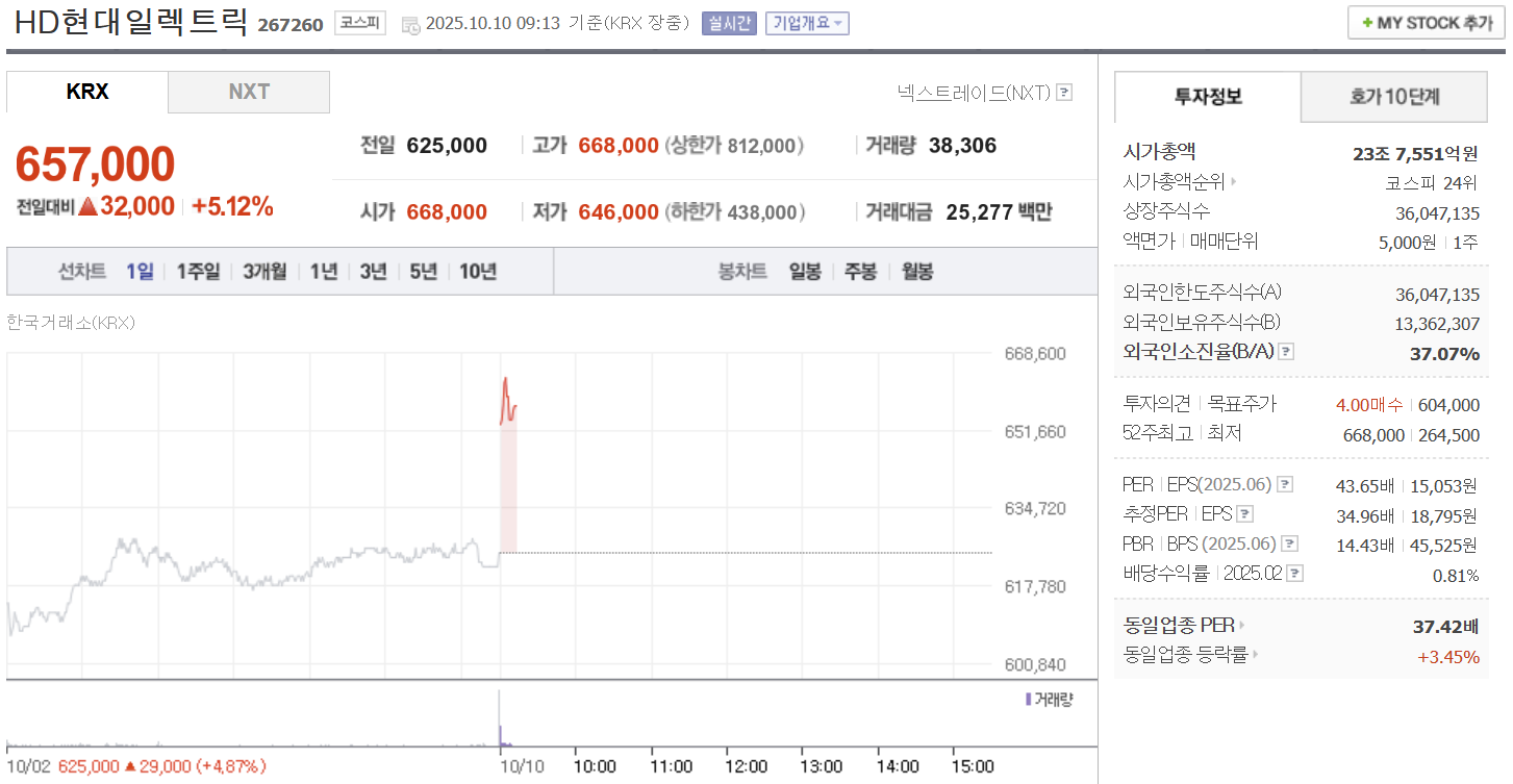 HD현대일렉트릭 주가 10월 10일 657,000원…오전 장중 5.12% 상승세 - 조하은 기자 - 톱스타뉴스 - 산업/핫토픽