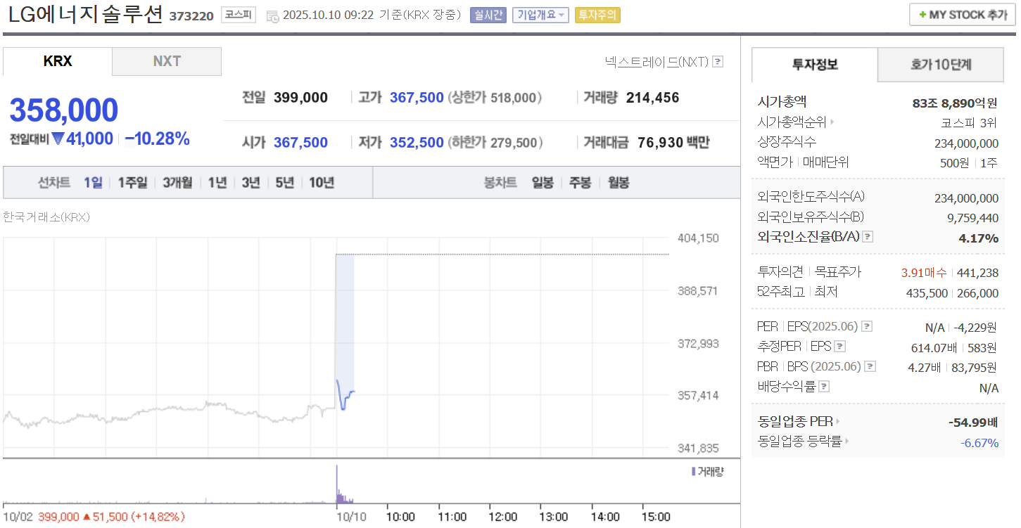 LG에너지솔루션 주가 10월 10일 358,000원…오전 장중 10%대 급락 - 신나리 기자 - 톱스타뉴스 - 산업/핫토픽