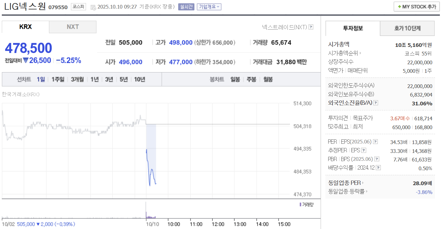 LIG넥스원 주가 10월 10일 478,500원…오전 장중 5.25% 하락 - 윤서영 기자 - 톱스타뉴스 - 산업/핫토픽