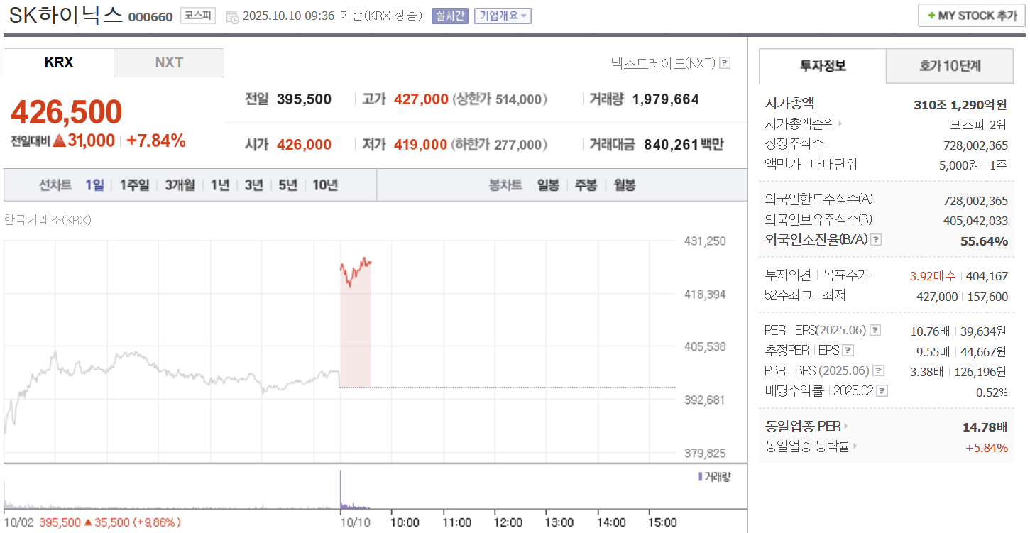 SK하이닉스 주가 10월 10일 426,500원…오전 장중 7.84% 상승세 - 이서윤 기자 - 톱스타뉴스 - 산업/핫토픽