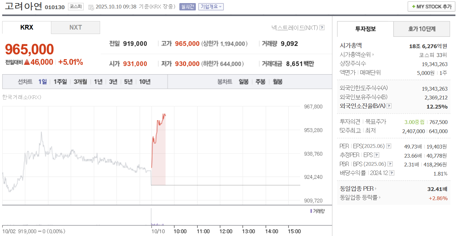 고려아연 주가 10월 10일 965,000원…오전 장중 5.01% 상승 흐름 - 이서윤 기자 - 톱스타뉴스 - 산업/핫토픽