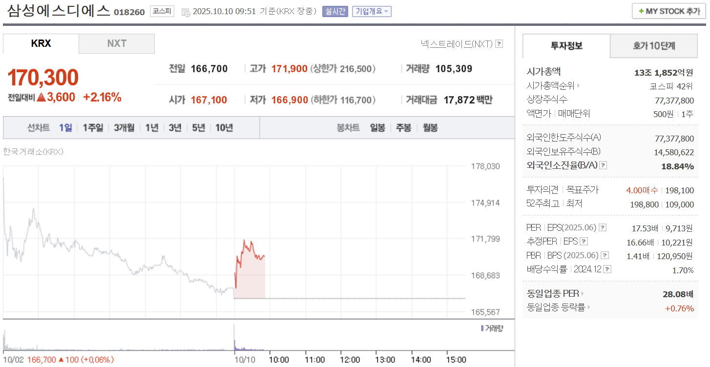 삼성SDS 주가 10월 10일 170,300원…오전 장중 2.16% 상승세 - 오지혜 기자 - 톱스타뉴스 - 산업/핫토픽