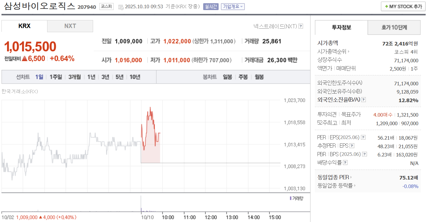 삼성바이오로직스 주가 10월 10일 오전 장중 고가 1,022,000원 기록 - 윤서영 기자 - 톱스타뉴스 - 산업/핫토픽