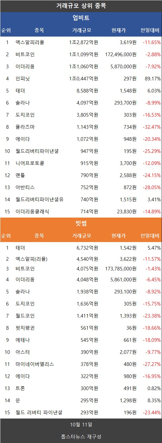 분석] 거래액 144.9%↑…나스닥 급락, 비트코인·이더리움·리플 XRP·도지·파이코인 하락 - 김시현 기자 - 톱스타뉴스 - 경제/시세
