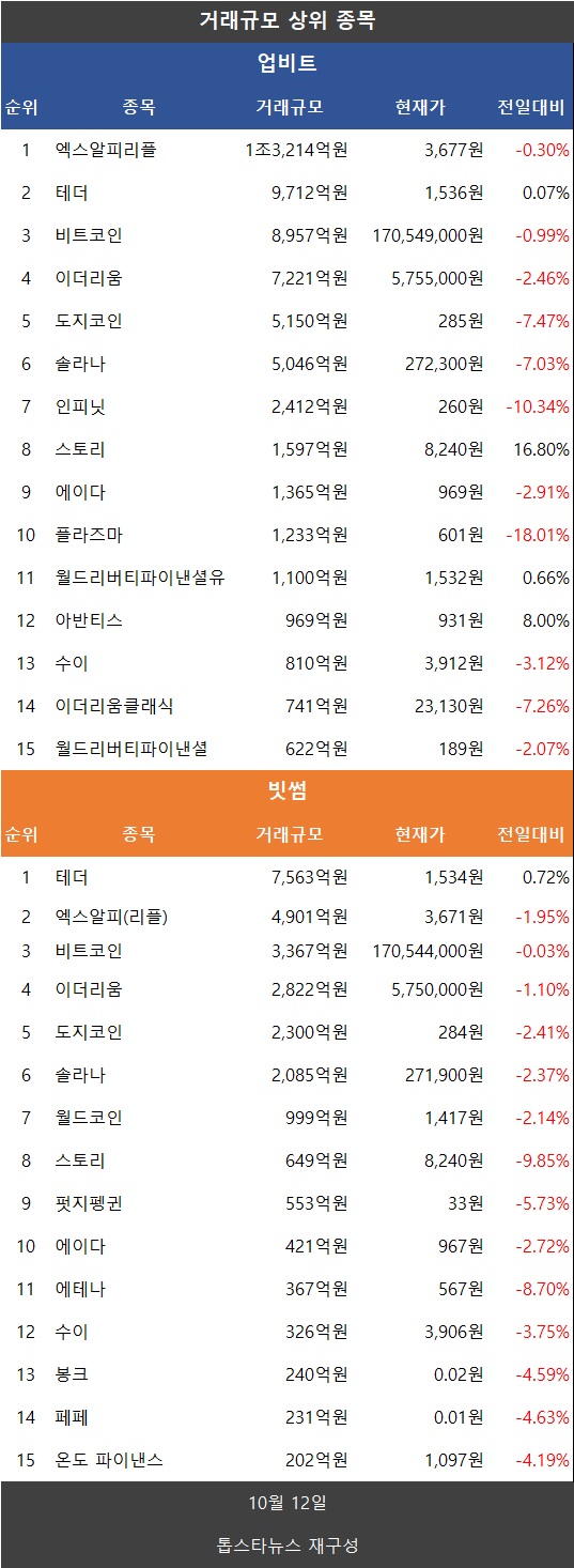 분석] 거래액 5%↓…비트코인·이더리움·리플 XRP·도지·파이 약세, 관세충격 - 김시현 기자 - 톱스타뉴스 - 경제/시세