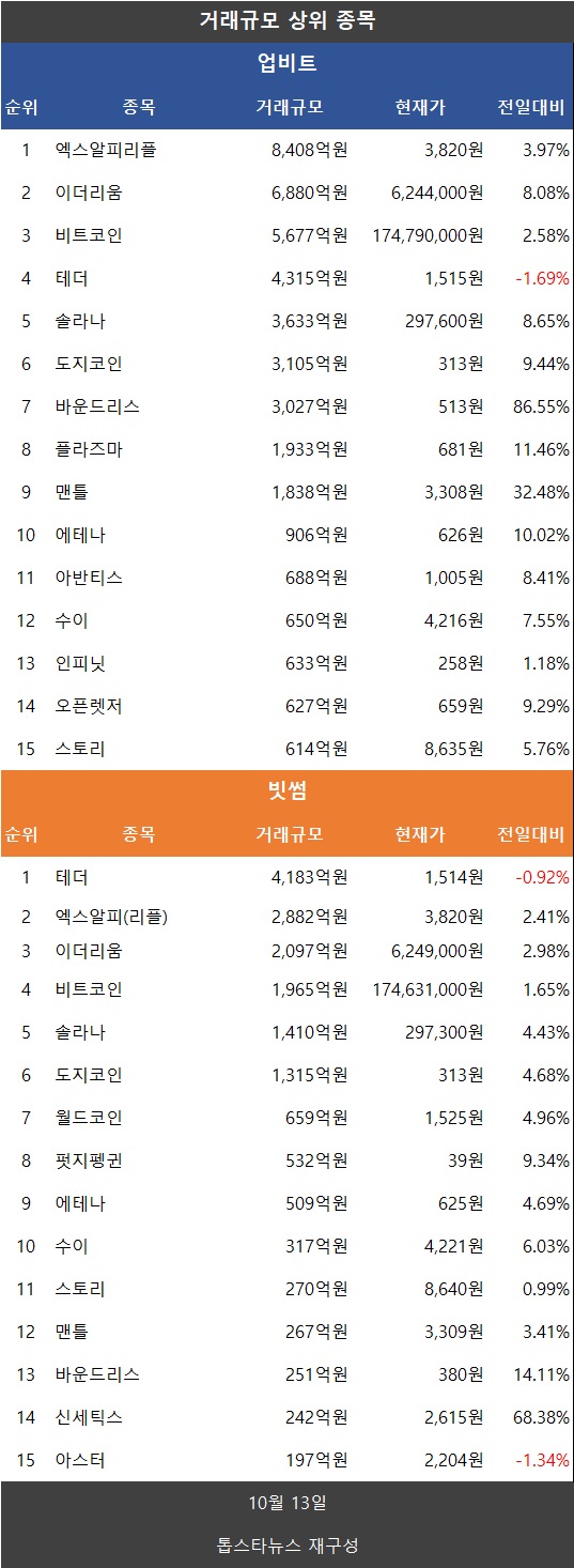 분석] 거래액 33.9%↓…비트코인·이더리움·리플 XRP·도지·파이 ↑ - 김시현 기자 - 톱스타뉴스 - 경제/시세