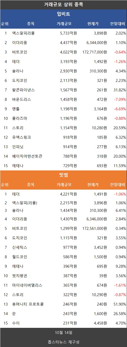 분석] 거래액 33.9% 급감…비트코인↓·이더리움↑·리플 XRP↑·도지↑·파이코인↑ - 김시현 기자 - 톱스타뉴스 - 경제/시세