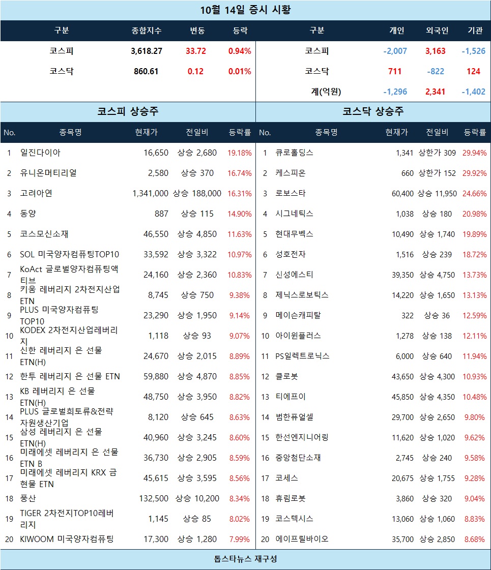 [분석] 큐로홀딩스·케스피온 상한가... 2차전지·자원개발 테마 급등, 지... - 뉴스 썸네일 이미지