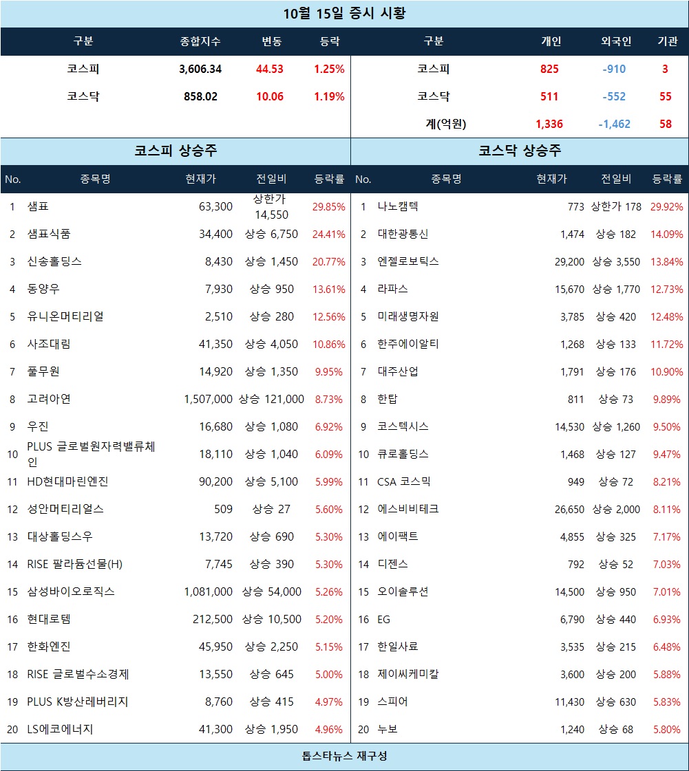 분석] 샘표·나노캠텍 상한가… 식품·희귀금속·원전주가 장 초반 강세 주도 - 김윤교 기자 - 톱스타뉴스 - 경제/시세