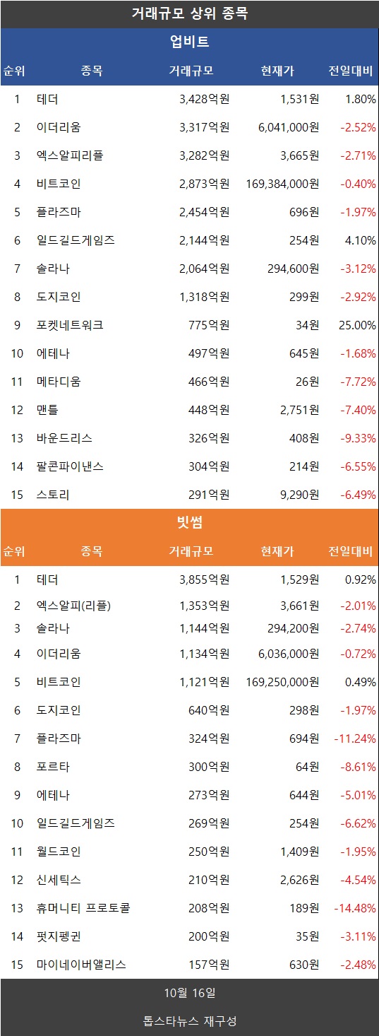 분석] 코인거래액 33.9% 급감…비트코인·이더리움·리플 XRP 일제 약세, 미 증시 혼조 여파 확산 - 김시현 기자 - 톱스타뉴스 -  경제/시세