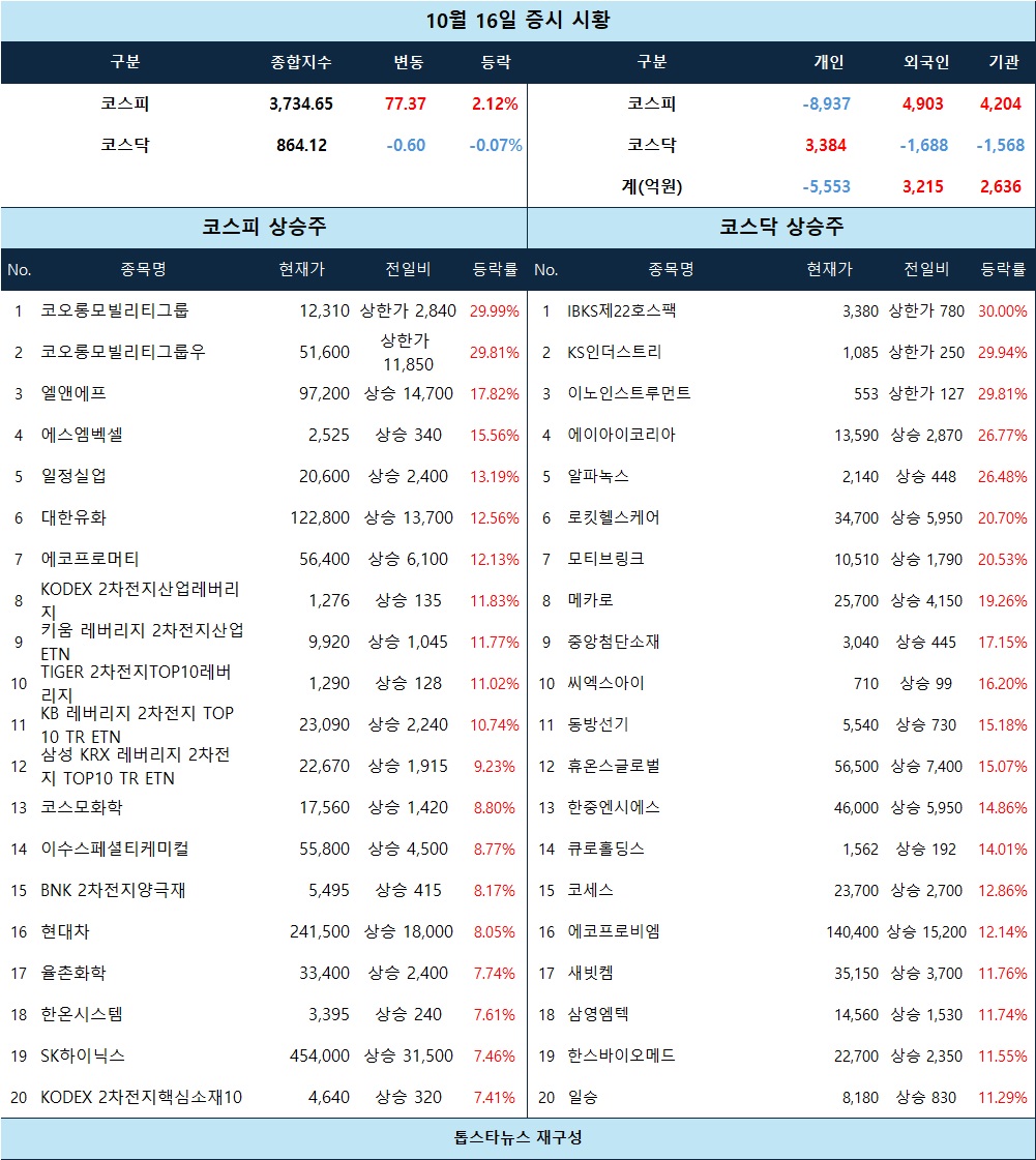 분석] 상한가 코오롱모빌리티그룹·KS인더스트리… 2차전지·자동차 강세에 급등주 확산 - 김윤교 기자 - 톱스타뉴스 - 경제/시세