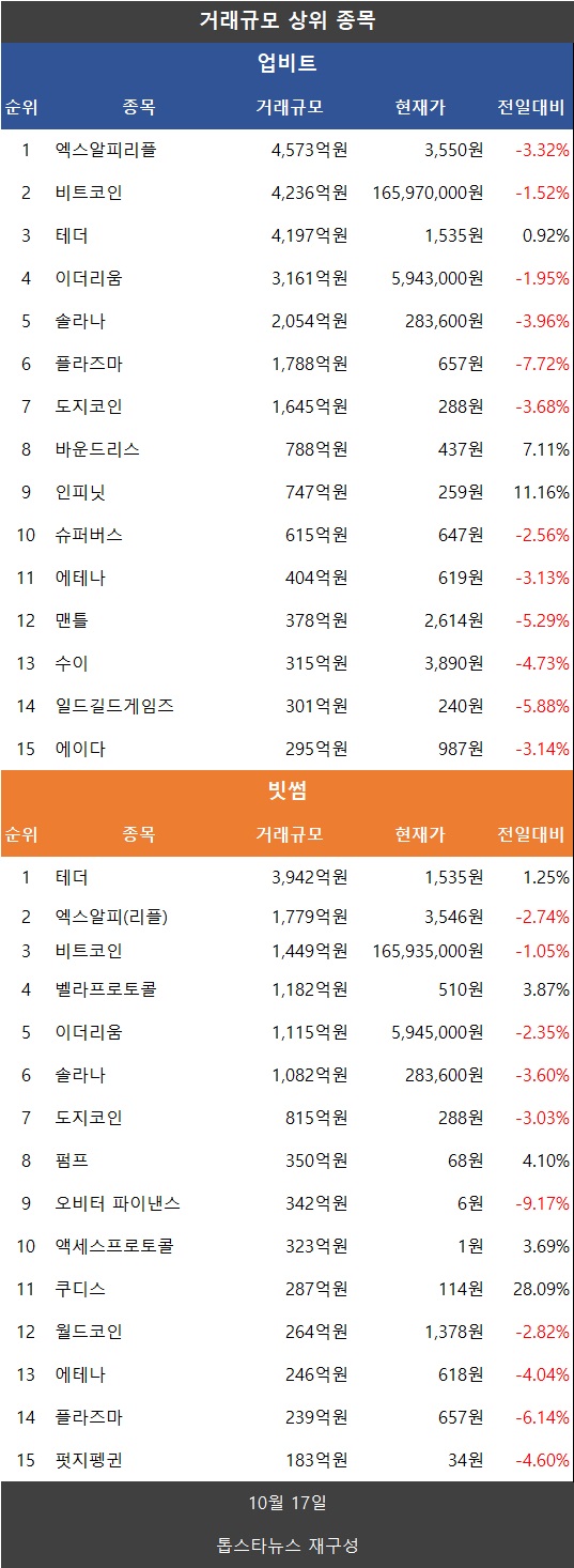 분석] 코인거래액 33.9% 급감…비트코인·이더리움·리플 XRP·도지코인 일제 약세 - 김시현 기자 - 톱스타뉴스 - 경제/시세