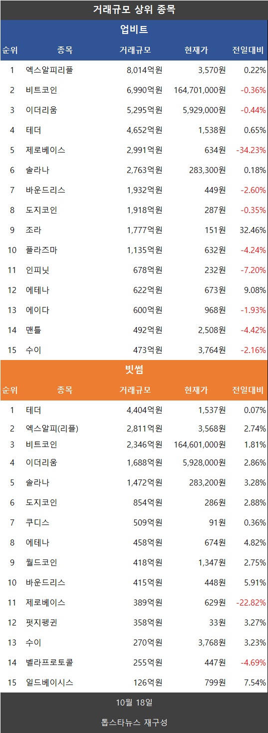 분석] 거래액 5%↓…비트코인·이더리움 약보합, 리플 XRP 소폭 반등 - 김시현 기자 - 톱스타뉴스 - 경제/시세