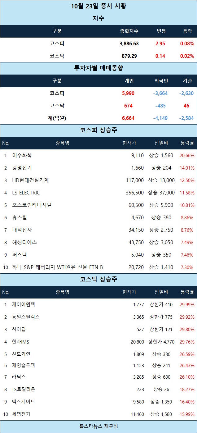 분석] 케이이엠텍·동일스틸럭스·하이딥·한라IMS 상한가… 전력설비·방산 강세 속 단기 과열 경계 - 김윤교 기자 - 톱스타뉴스 -  경제/시세