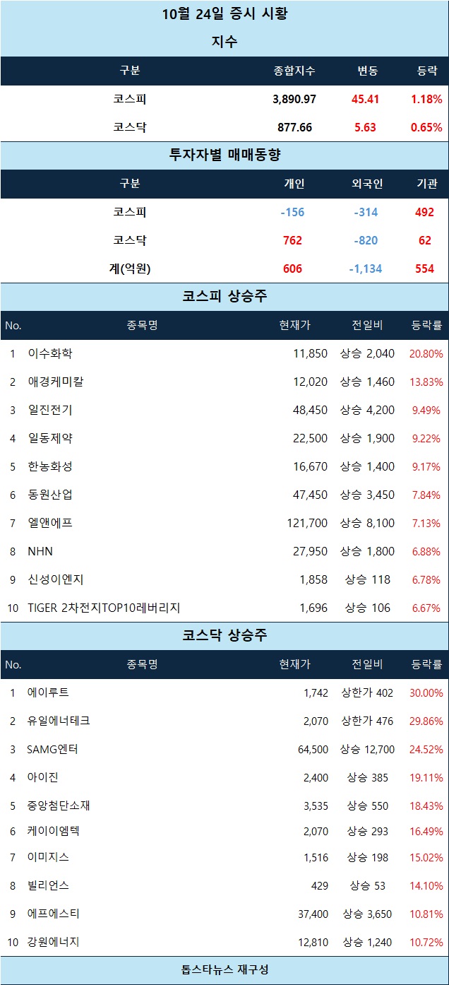 분석] 에이루트·유일에너테크 상한가… 반도체·정유 강세 속 급등주가 장초반 분위기 주도 - 김윤교 기자 - 톱스타뉴스 - 경제/시세
