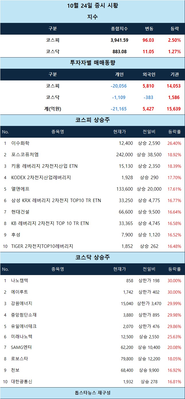 분석] 리튬·2차전지 테마 폭등…강원에너지·중앙첨단소재 상한가 - 김윤교 기자 - 톱스타뉴스 - 경제/시세