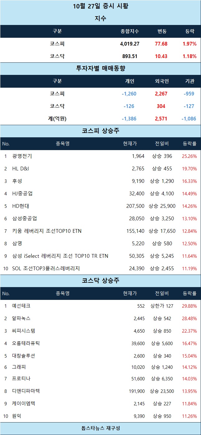 시황 분석] 예선테크 상한가, 조선·반도체 동반 강세… 외국인 매수에 지수 4천선 안착 - 김명수 기자 - 톱스타뉴스 - 경제/시세