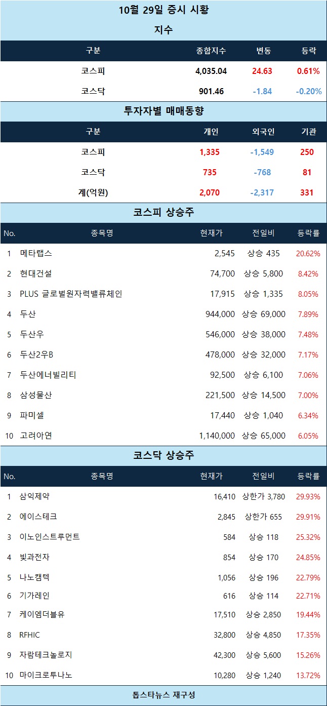 시황 분석] 통신장비·건설 강세 속 에이스테크·삼익제약 상한가, 외인 매도에도 개인 순매수세 지속 - 김윤교 기자 - 톱스타뉴스 -  경제/시세