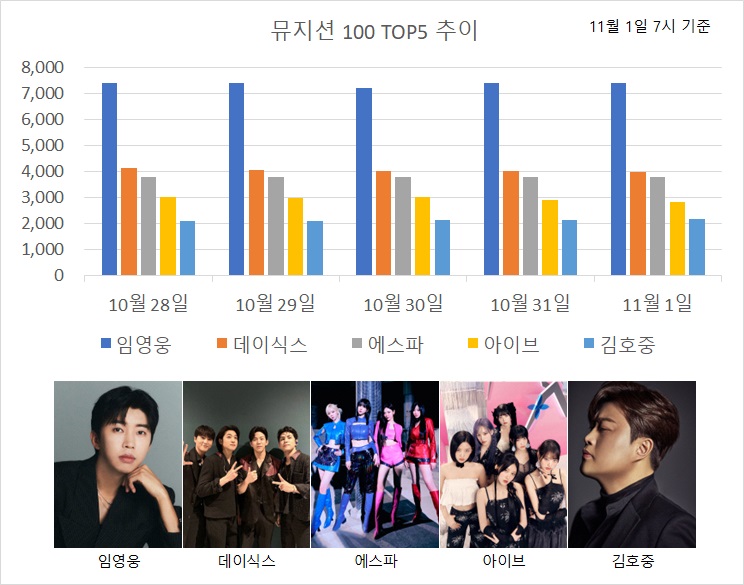 엔믹스 3관왕, 임영웅 종합 1위...박서진·영탁 급등 - 뉴스 썸네일 이미지