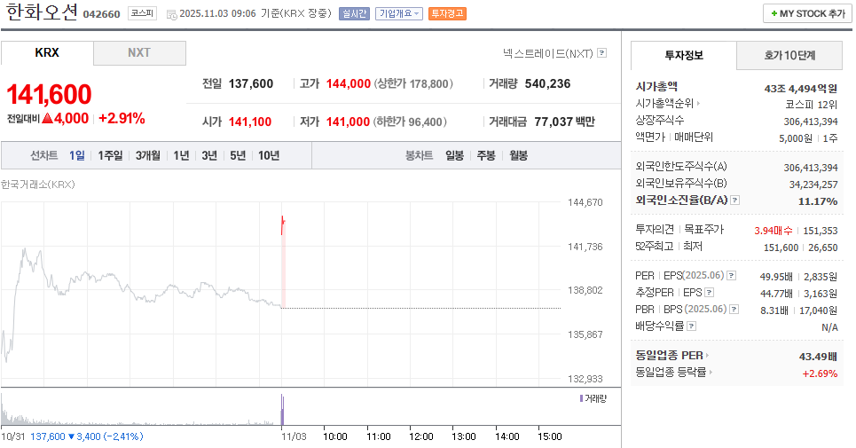 한화오션 주가 11월 3일 141,600원…오전 장중 2.91% 상승세