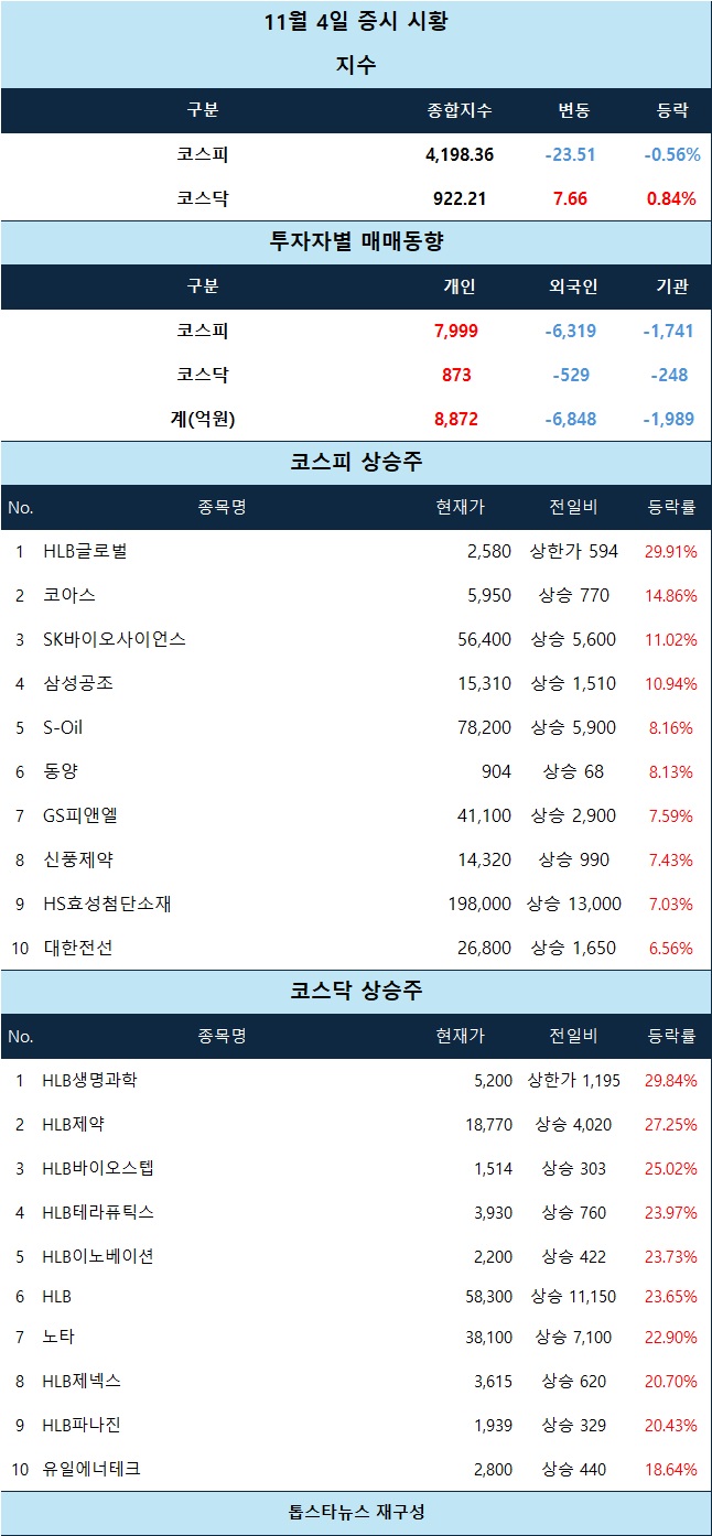 시황 분석] HLB글로벌·HLB생명과학 상한가… HLB계열 급등세 확산, 2차전지·정유 동반 강세 - 김윤교 기자 - 톱스타뉴스 -  경제/시세