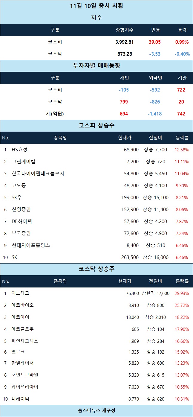 시황 분석] 이노테크 상한가… 금융·반도체 강세 속 급등주 확산 - 김윤교 기자 - 톱스타뉴스 - 경제/시세