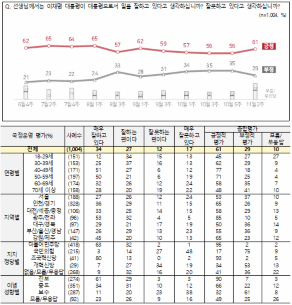 [국정 지지율] 국정운영 긍정 61%·신뢰도 61%, 직전 대비 상승세 (NBS 전국지표조사)