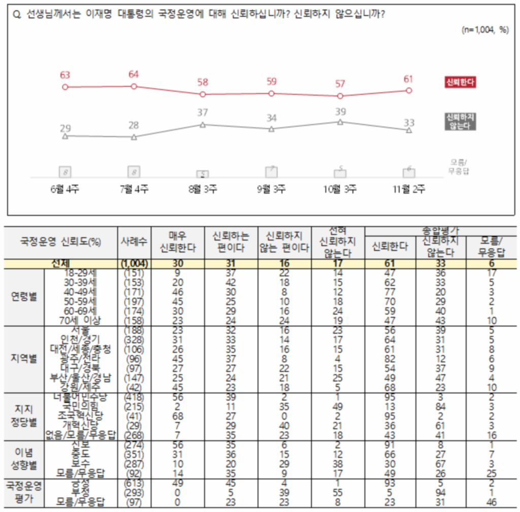 [국정 지지율] 국정운영 긍정 61%·신뢰도 61%, 직전 대비 상승세 (NBS 전국지표조사)