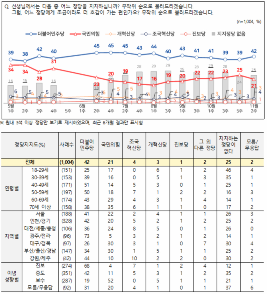 [정당 지지율] 민주 42%·국힘 21%, 격차 더 벌어져 (NBS 전국지표조사)