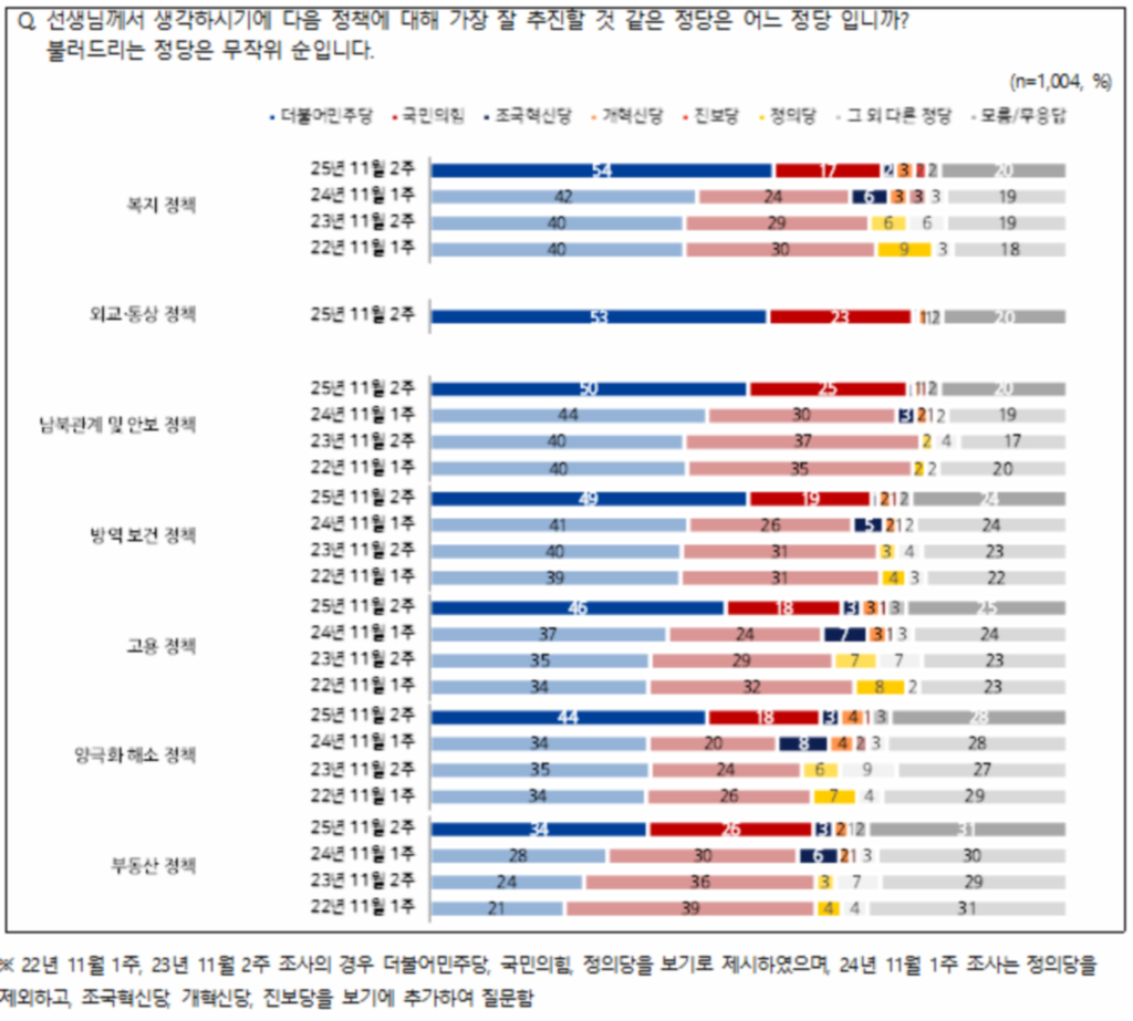 [정당 지지율] 민주 42%·국힘 21%, 격차 더 벌어져 (NBS 전국지표조사)