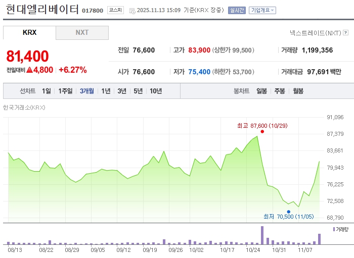 [특징주 분석] 현대엘리베이터 6.4%↑, 8만1500원...자산 매각·고배당 밸... - 뉴스 썸네일 이미지