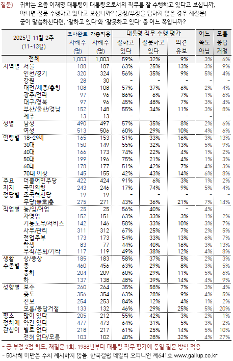[국정 지지율] 이재명 대통령 직무 긍정 59%…부정 32%로 2주째 안정세(한국갤럽)
