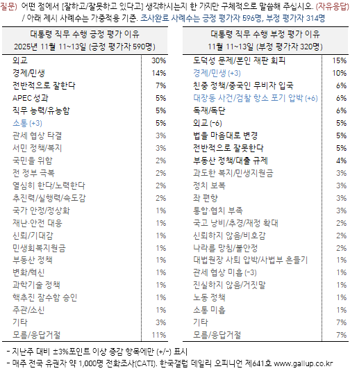 [국정 지지율] 이재명 대통령 직무 긍정 59%…부정 32%로 2주째 안정세(한국갤럽)