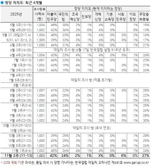 [정당 지지율] 민주 42%·국힘 24%…무당층 27% 유지(한국갤럽)