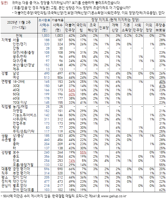 [정당 지지율] 민주 42%·국힘 24%…무당층 27% 유지(한국갤럽)