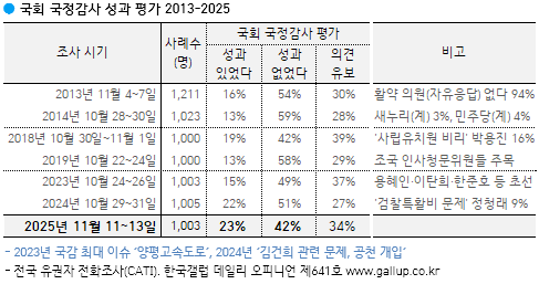 국정감사 성과 있었다 23%·없었다 42%…관심 여전히 낮아(한국갤럽)